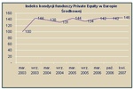 Fundusze private equity w Europie Środkowej: rośnie wartość transakcji