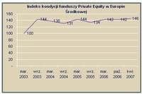 Fundusze private equity w Europie Środkowej: rośnie wartość transakcji