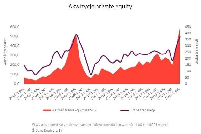 I połowa 2021 roku rekordowa na rynku private equity