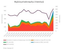 Wyjścia private equity z inwestycji