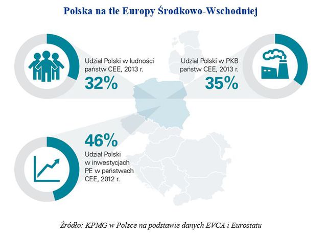 Rynek private equity w Polsce