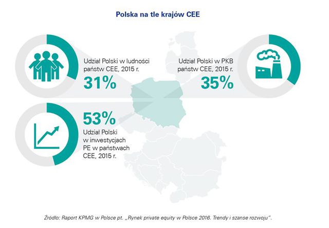 Rynek private equity w Polsce 2016: trendy i szanse