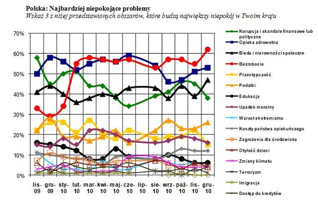 Problemy niepokojące Polaków