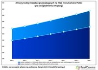 Zmiany liczby mieszkań przypadających na 1000 mieszkańców Polski