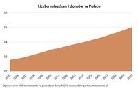 Liczba mieszkań i domów w Polsce