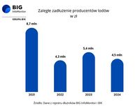 Zaległe zadłużenie producentów lodów