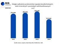 Zaległe zadłużenie producentów napojów bezalkoholowych