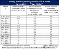 Zmiany wartości produkcji budowlanej w Polsce                                              