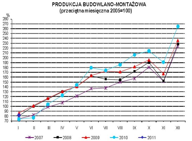 Produkcja w Polsce I 2011