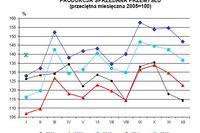 Produkcja w Polsce I 2012