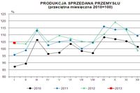 Produkcja w Polsce I 2013