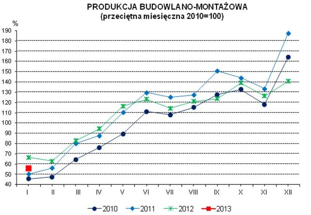 Produkcja w Polsce I 2013