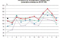 Produkcja w Polsce I 2014