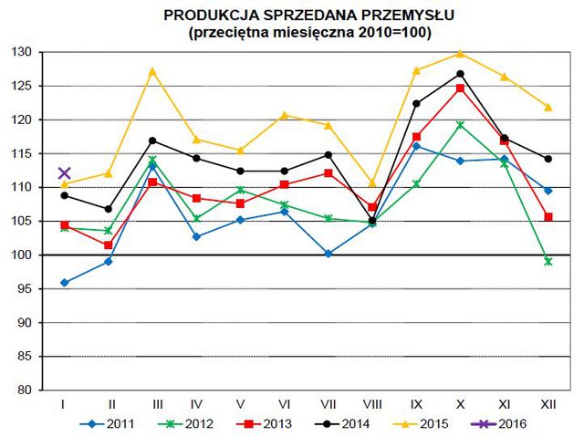 Produkcja w Polsce I 2016