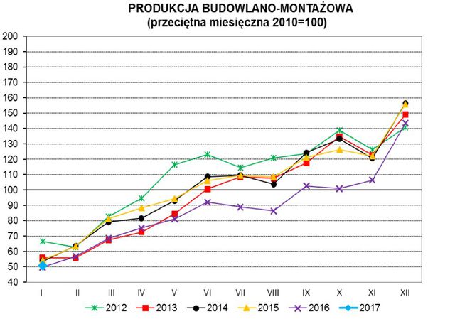 Produkcja w Polsce I 2017