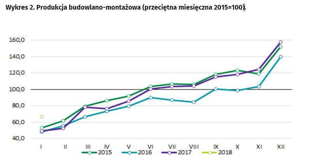 Produkcja w Polsce I 2018
