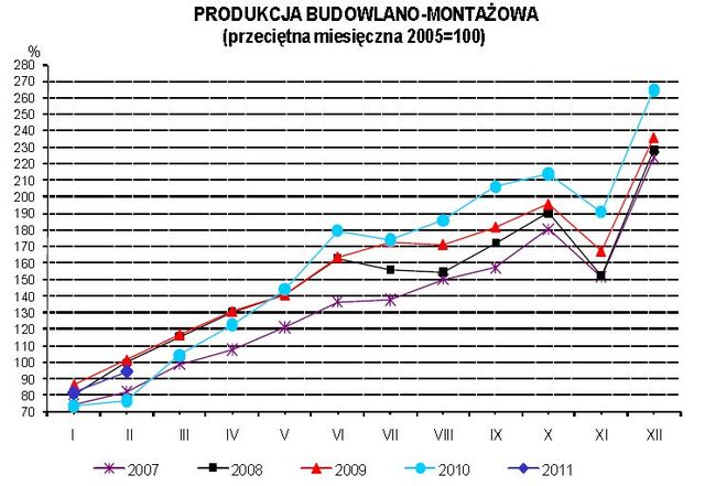 Produkcja w Polsce II 2011
