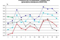 Produkcja w Polsce II 2012