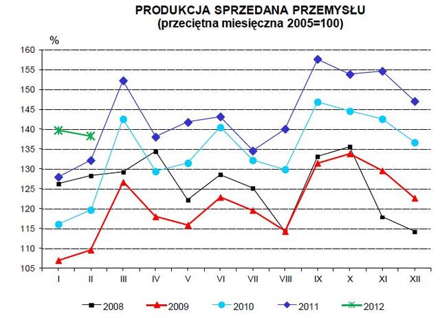 Produkcja w Polsce II 2012