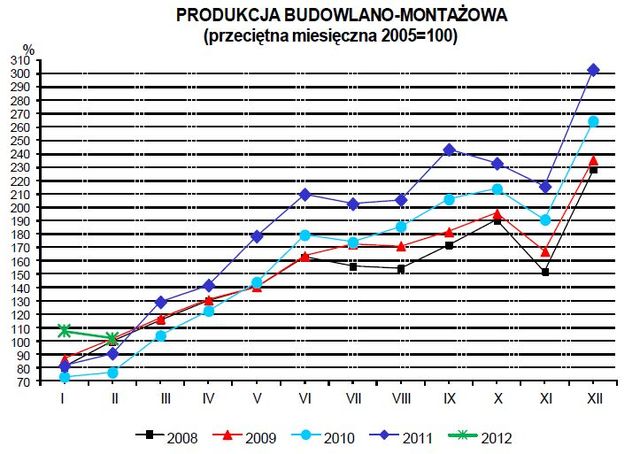 Produkcja w Polsce II 2012