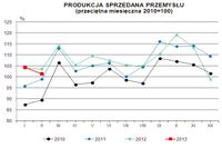 Produkcja w Polsce II 2013