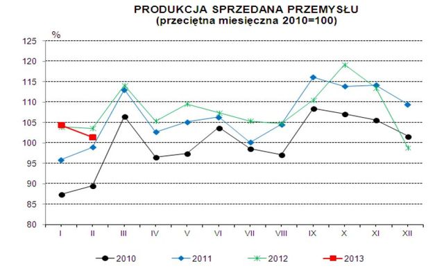 Produkcja w Polsce II 2013