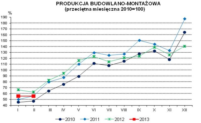 Produkcja w Polsce II 2013