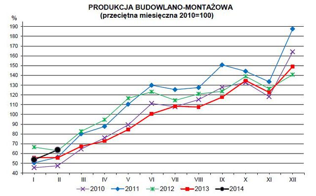 Produkcja w Polsce II 2014