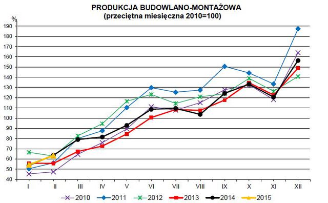 Produkcja w Polsce II 2015