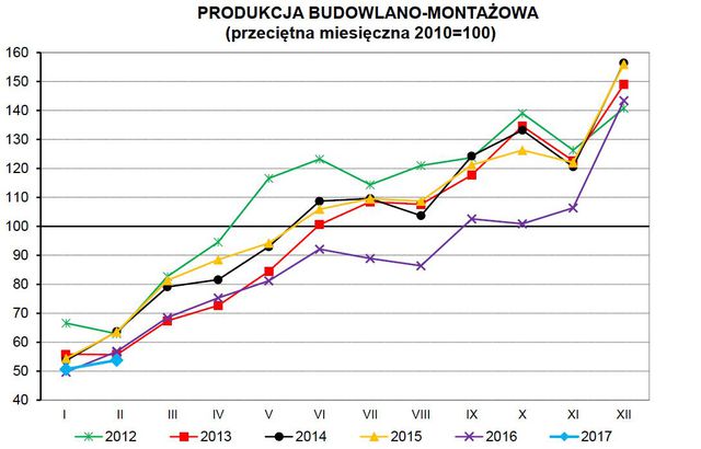 Produkcja w Polsce II 2017