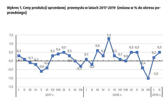 Produkcja w Polsce II 2019