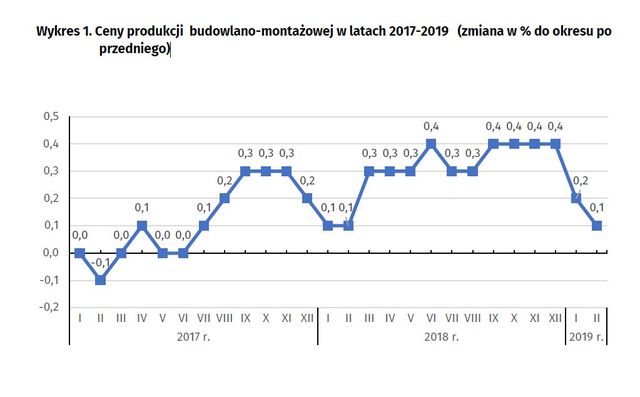 Produkcja w Polsce II 2019