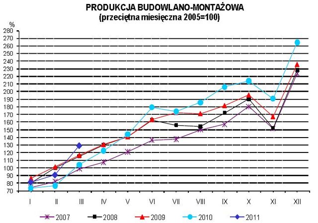 Produkcja w Polsce III 2011