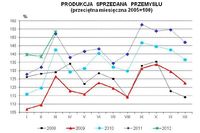 Produkcja w Polsce III 2012