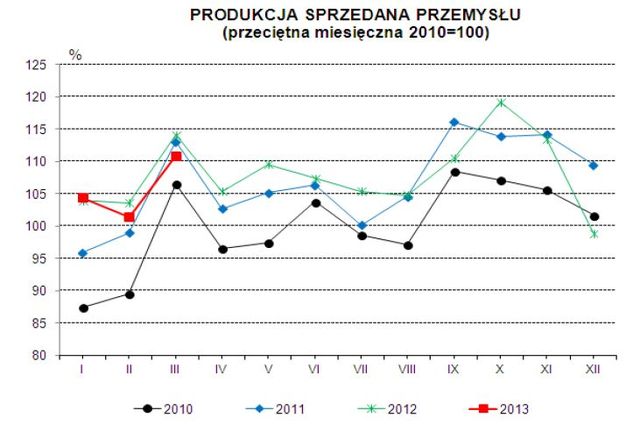Produkcja w Polsce III 2013