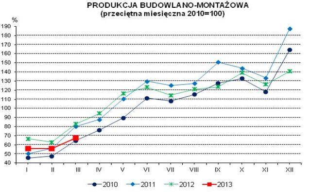 Produkcja w Polsce III 2013
