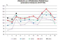 Produkcja w Polsce III 2014