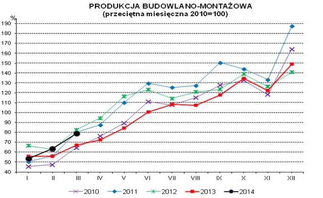 Produkcja w Polsce III 2014