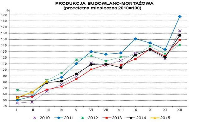 Produkcja w Polsce III 2015