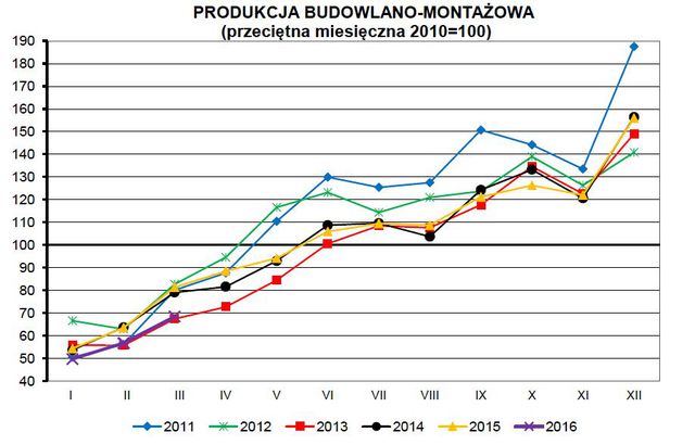 Produkcja w Polsce III 2016