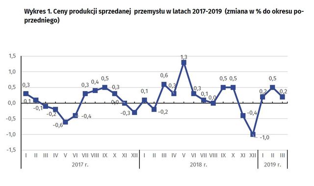 Produkcja w Polsce III 2019