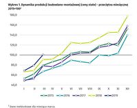 Dynamika produkcji budowlano-montażowej (ceny stałe) - przeciętna miesięczna