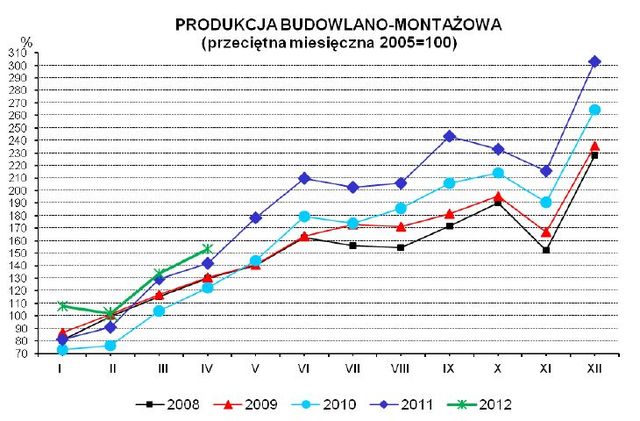 Produkcja w Polsce IV 2012