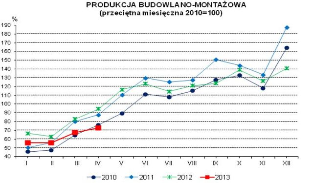 Produkcja w Polsce IV 2013