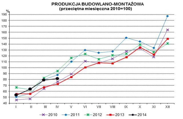 Produkcja w Polsce IV 2014