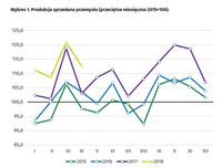  Produkcja sprzedana przemysłu (przeciętna miesięczna 2015=100)