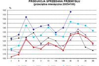 Produkcja w Polsce IX 2011