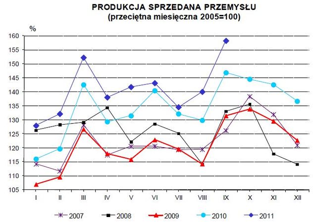 Produkcja w Polsce IX 2011