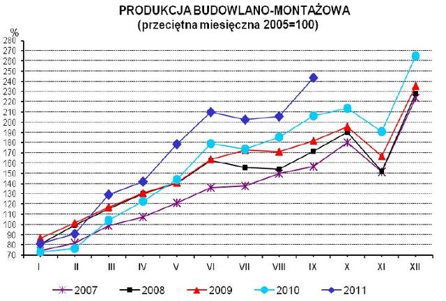 Produkcja w Polsce IX 2011