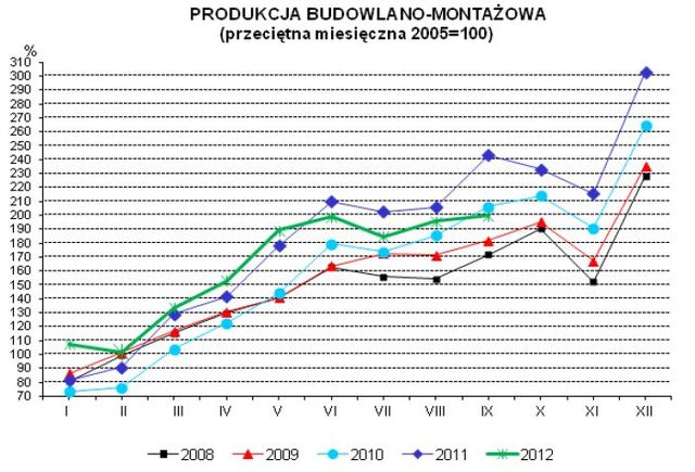 Produkcja w Polsce IX 2012